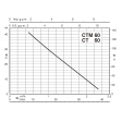 Calpeda CT60/A Pump Curve